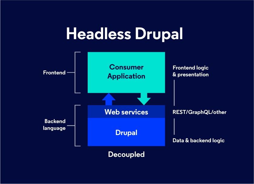 Drupal Headless